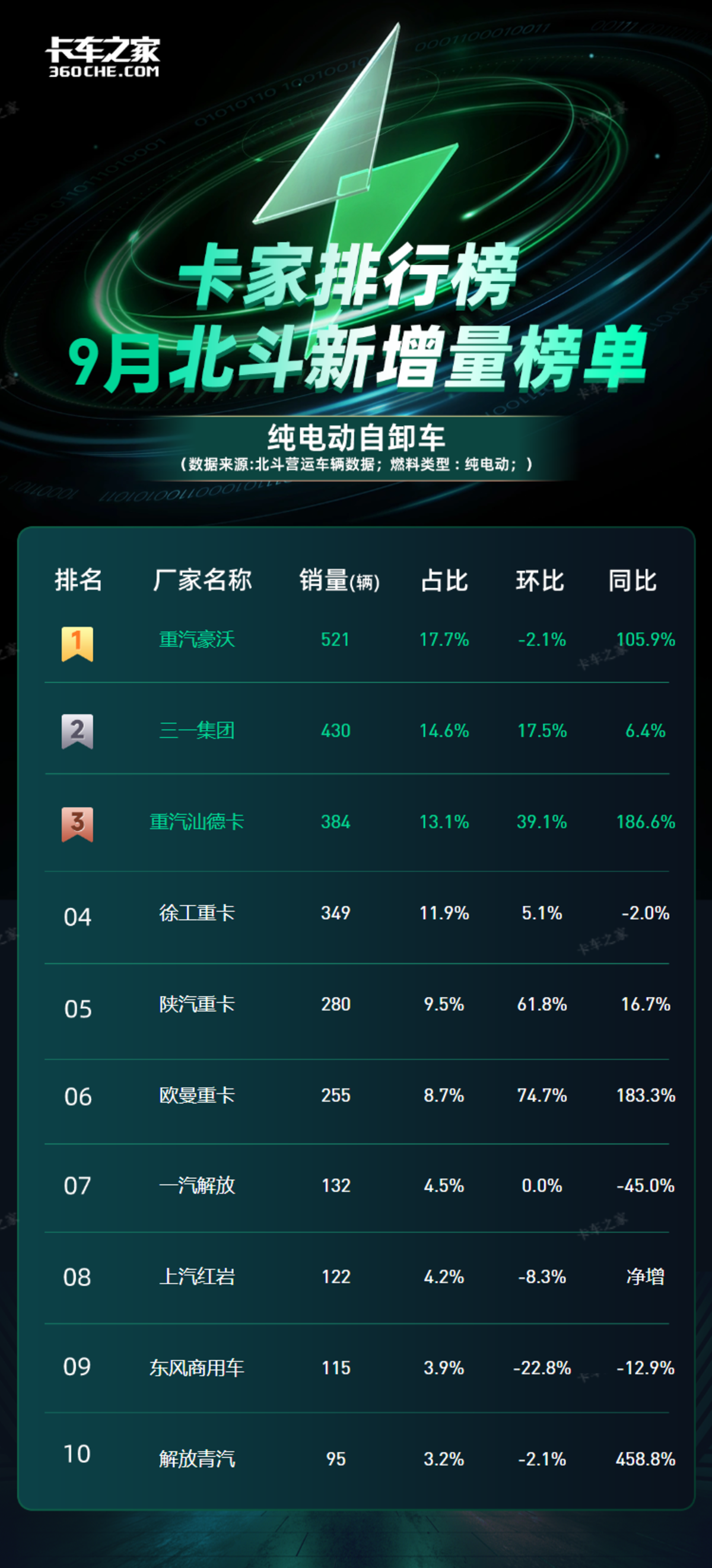 北斗数据:9月纯电自卸车新增2939辆 三一1—9月销量第一