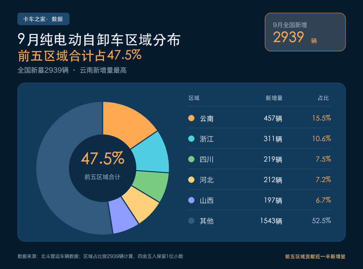 北斗数据:9月纯电自卸车新增2939辆 三一1—9月销量第一