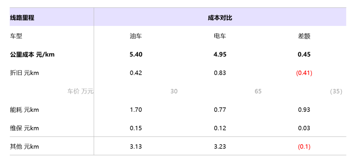 电费一公里省9毛,车队最后为什么只多赚4毛5?