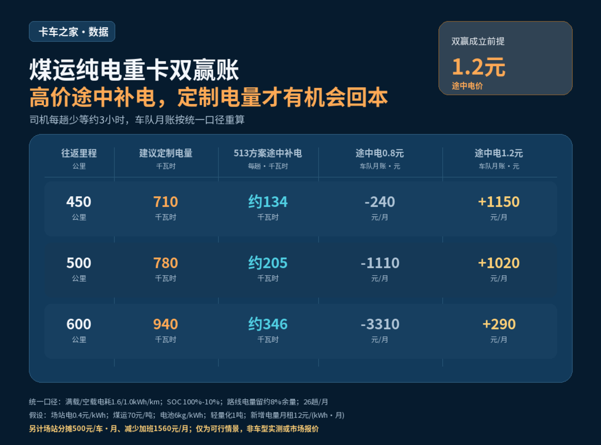 电量按线路定制,车队与司机能否双赢?