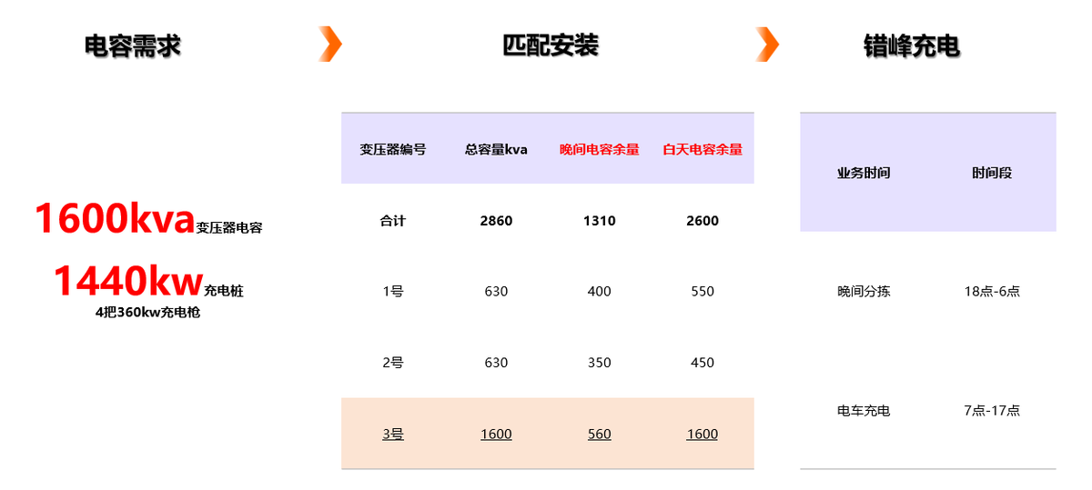 都知道晚上电便宜,为什么这家快递园区偏偏白天充电?