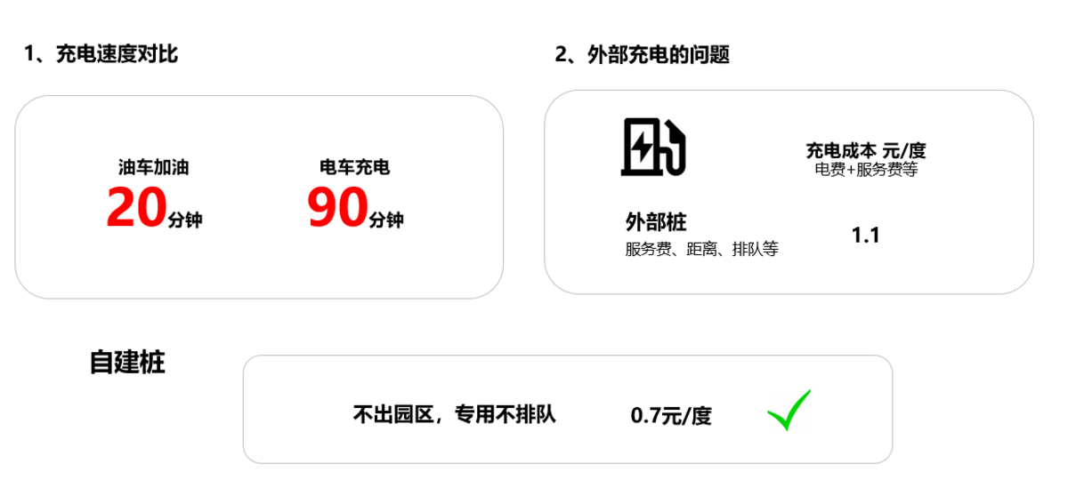 都知道晚上电便宜,为什么这家快递园区偏偏白天充电?