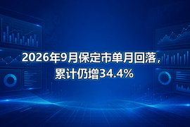 2026年9月保定市单月回落，累计仍增34.4%
