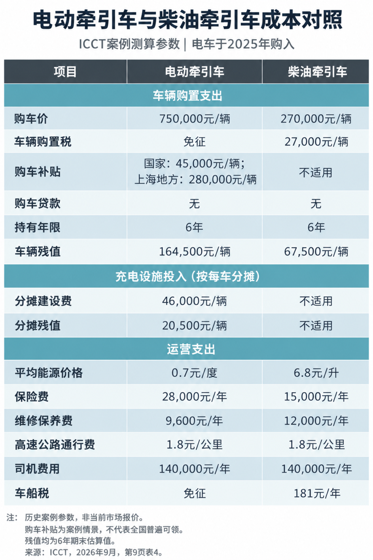 每度电贵5毛 一年多花6.6万:玩转电动重卡你得先会充便宜电!