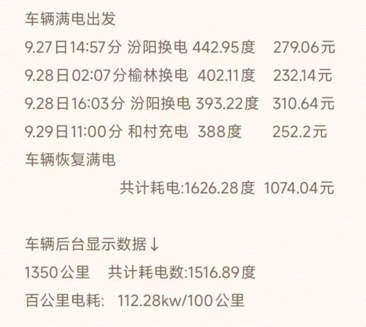 1350公里跑下来，换电重卡比燃气车省了多少？