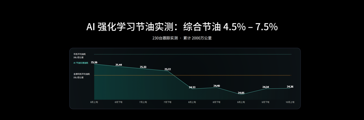 从“成行”到“磐行”,卓驭科技让同一套移动智能基座驶入商用车场景